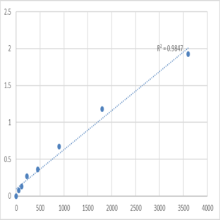 Human Secreted phosphoprotein 24 (SPP2) ELISA Kit