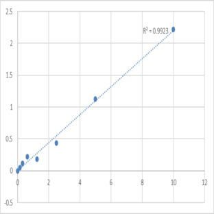 Human Spectrin beta chain, erythrocyte (SPTB) ELISA Kit