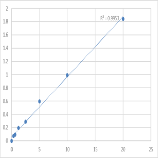 Human Sorcin (SRI) ELISA Kit