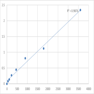 Human Signal recognition particle 54 kDa protein (SRP54) ELISA Kit