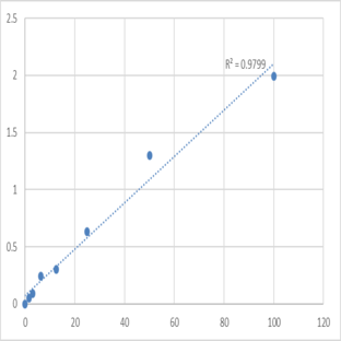 Human Suppressor of tumorigenicity 14 protein (ST14) ELISA Kit