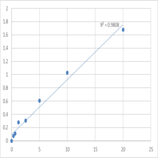 Human Signal transducer and activator of transcription 2 (STAT2) ELISA Kit