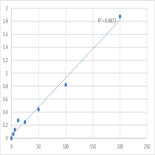 Human Statherin (STATH) ELISA Kit