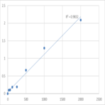 Human Stanniocalcin-2 (STC2) ELISA Kit