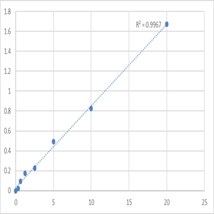 Human Saitohin (STH) ELISA Kit