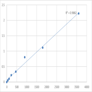 Human Striatin-4 (STRN4) ELISA Kit