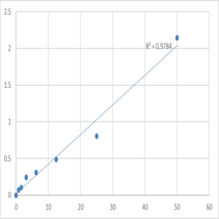 Human Steryl-sulfatase (STS) ELISA Kit