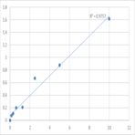 Human E3 ubiquitin-protein ligase CHIP (STUB1) ELISA Kit