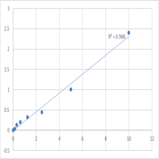 Human Small ubiquitin-related modifier 1 (SUMO1) ELISA Kit