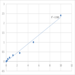 Human Small ubiquitin-related modifier 1 (SUMO1) ELISA Kit