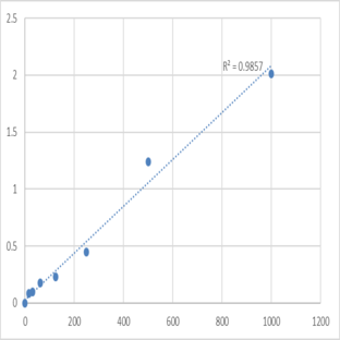 Human Synaptonemal complex protein 3 (SYCP3) ELISA Kit