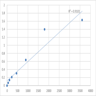 Human Synaptotagmin-11 (SYT11) ELISA Kit