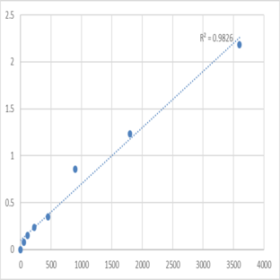 Human Synaptotagmin-13 (SYT13) ELISA Kit