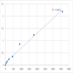 Human Synaptotagmin-13 (SYT13) ELISA Kit