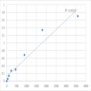 Human Synaptotagmin-2 (SYT2) ELISA Kit