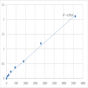 Human Synaptotagmin-6 (SYT6) ELISA Kit