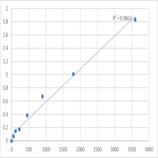 Human Synaptotagmin-like protein 5 (SYTL5) ELISA Kit