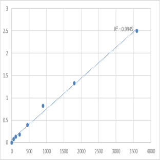 Human Taste receptor type 1 member 2 (TAS1R2) ELISA Kit