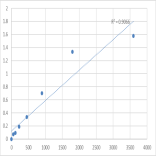 Human Taste receptor type 2 member 1 (TAS2R1) ELISA Kit