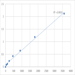 Human Taste receptor type 2 member 16 (TAS2R16) ELISA Kit