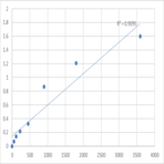 Human Taste receptor type 2 member 3 (TAS2R3) ELISA Kit