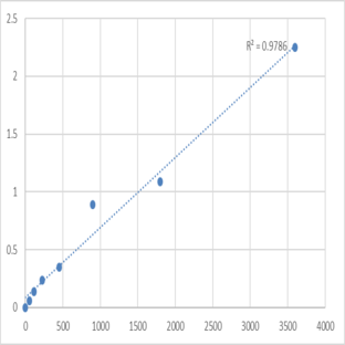 Human Taste receptor type 2 member 31 (TAS2R31) ELISA Kit