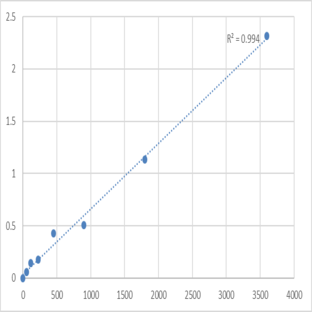 Human Taste receptor type 2 member 39 (TAS2R39) ELISA Kit