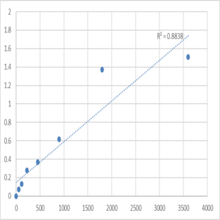 Human Taste receptor type 2 member 40 (TAS2R40) ELISA Kit