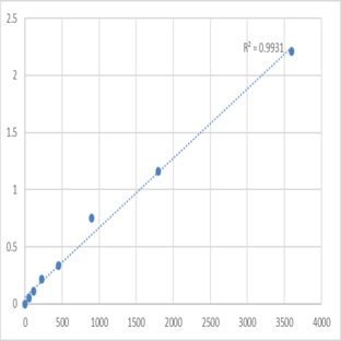 Human Taste receptor type 2 member 41 (TAS2R41) ELISA Kit