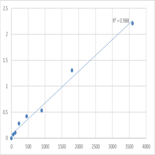 Human Telomerase (TE) ELISA Kit