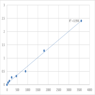 Human Transforming growth factor ? (TGF-?) ELISA Kit