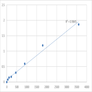 Human Transforming growth factor-beta receptor-associated protein 1 (TGFBRAP1) ELISA Kit