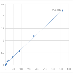 Human Spindlin-2B (SPIN2B) ELISA Kit