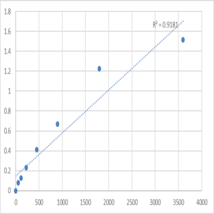 Human Spindlin-2A (SPIN2A) ELISA Kit