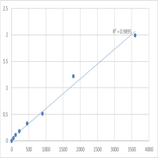 Human Transcription factor Spi-B (SPIB) ELISA Kit