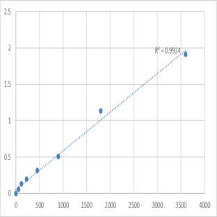 Human Sphingosine (SPH) ELISA Kit