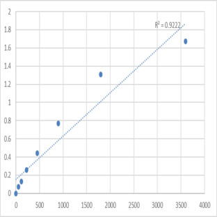 Human Son of sevenless homolog 2 (SOS2) ELISA Kit