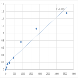 Human Sorbitol dehydrogenase (SDH) ELISA Kit