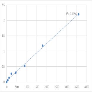 Human Sorbin and SH3 domain-containing protein 2 (SORBS2) ELISA Kit