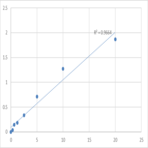 Human Smoothened homolog (SMO) ELISA Kit