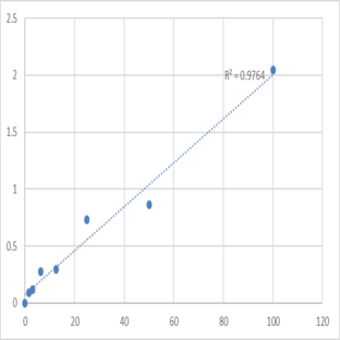 Human Slit homolog 2 protein (SLIT2) ELISA Kit