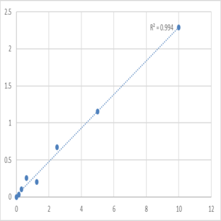 Human Schlafen family member 5 (SLFN5) ELISA Kit