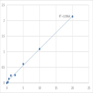 Human Y+L amino acid transporter 1 (SLC7A7) ELISA Kit