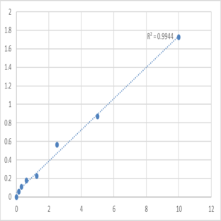 Human Cystine/glutamate transporter (SLC7A11) ELISA Kit