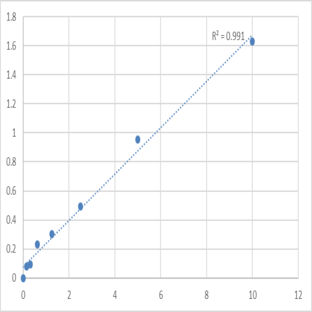 Human Sodium-dependent dopamine transporter (SLC6A3) ELISA Kit