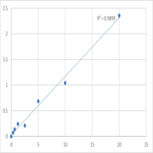 Human Excitatory amino acid transporter 1 (SLC1A3) ELISA Kit