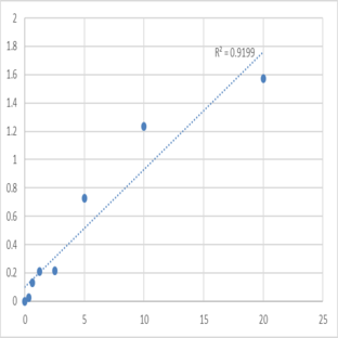 Human Vesicular acetylcholine transporter (SLC18A3) ELISA Kit