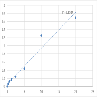 Human Sialin (SLC17A5) ELISA Kit