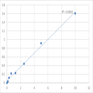 Human Autoimmune regulator (AIRE) ELISA Kit