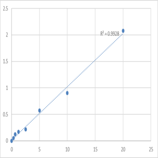 Human GTP:AMP phosphotransferase, mitochondrial (AK3) ELISA Kit